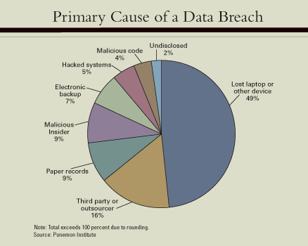 Data Breach Chart