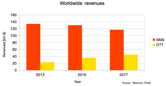 World-Revenues